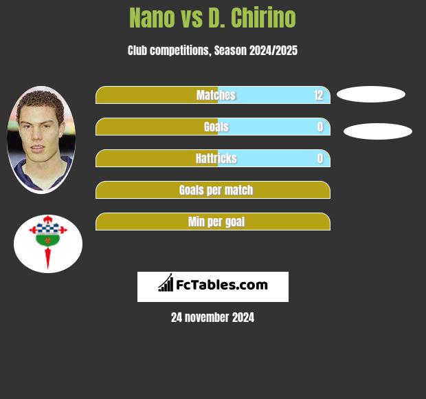 Nano vs D. Chirino h2h player stats