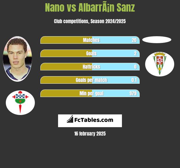 Nano vs AlbarrÃ¡n Sanz h2h player stats