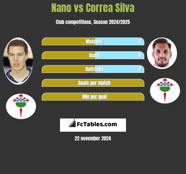 Nano vs Correa Silva h2h player stats