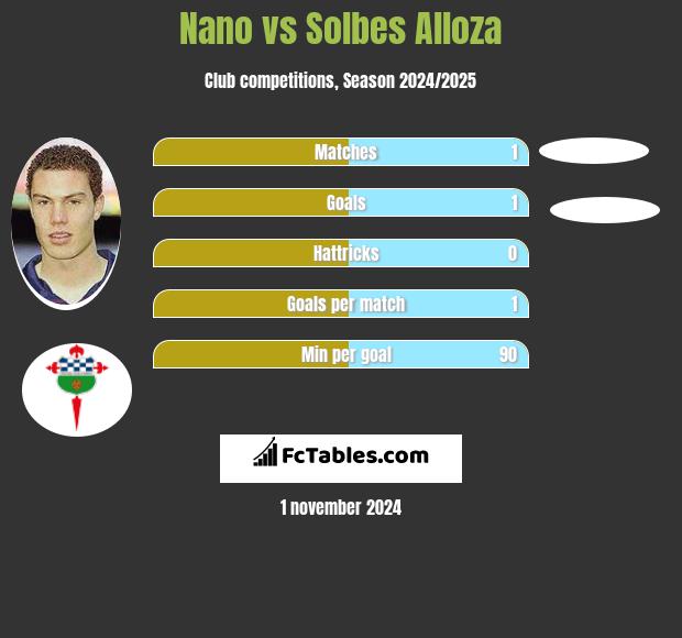 Nano vs Solbes Alloza h2h player stats