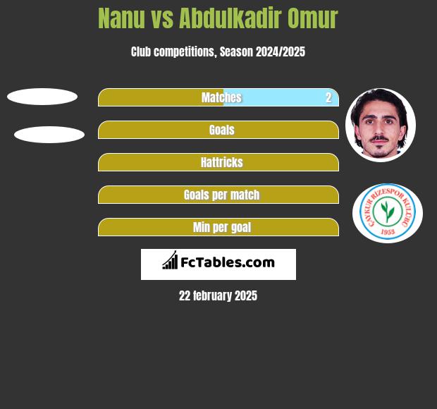 Nanu vs Abdulkadir Omur h2h player stats