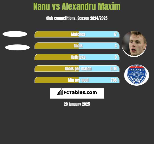 Nanu vs Alexandru Maxim h2h player stats