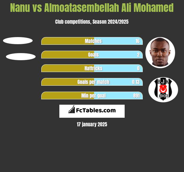 Nanu vs Almoatasembellah Ali Mohamed h2h player stats