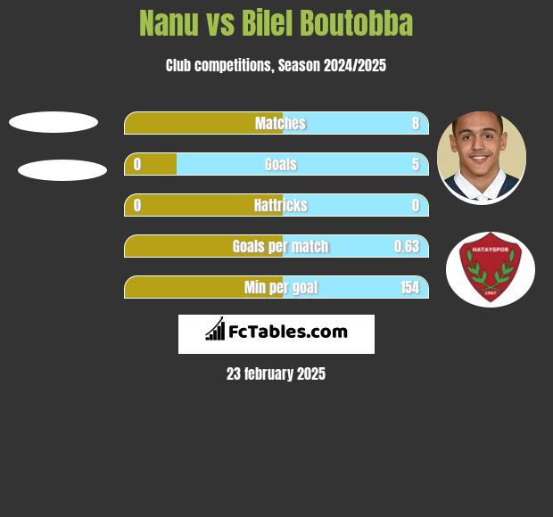 Nanu vs Bilel Boutobba h2h player stats