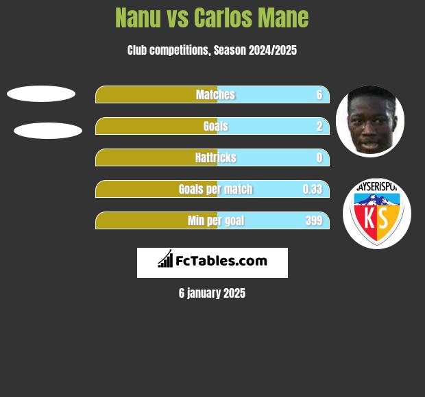 Nanu vs Carlos Mane h2h player stats