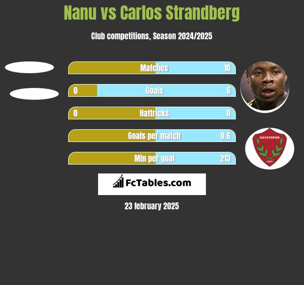 Nanu vs Carlos Strandberg h2h player stats