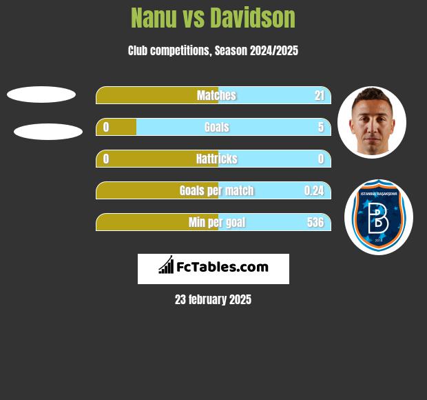 Nanu vs Davidson h2h player stats