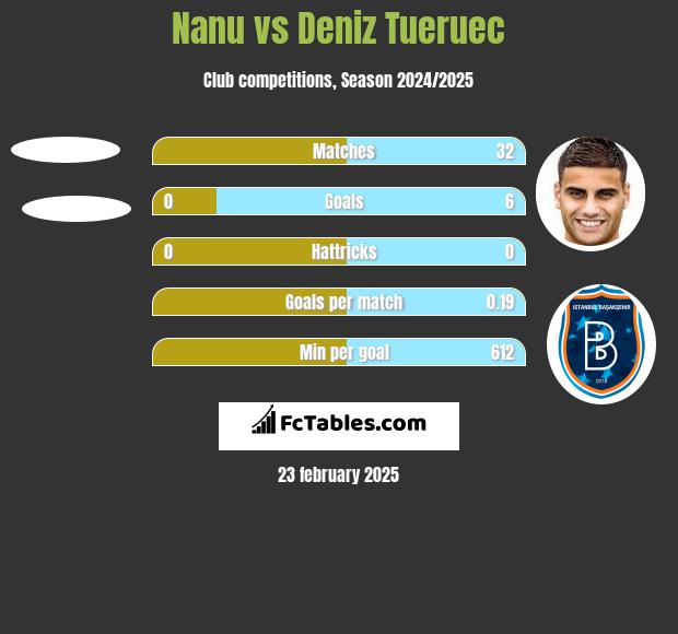 Nanu vs Deniz Tueruec h2h player stats