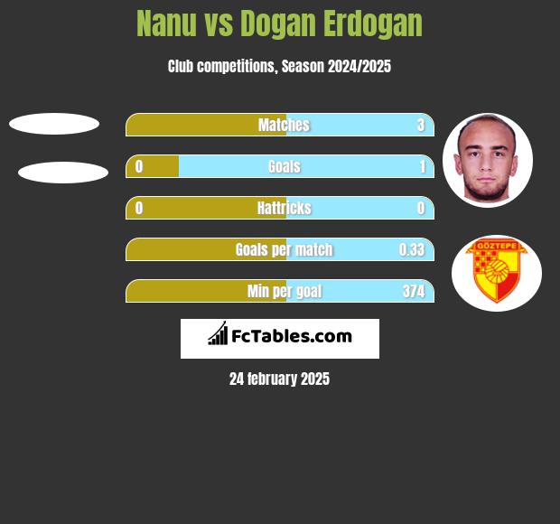 Nanu vs Dogan Erdogan h2h player stats