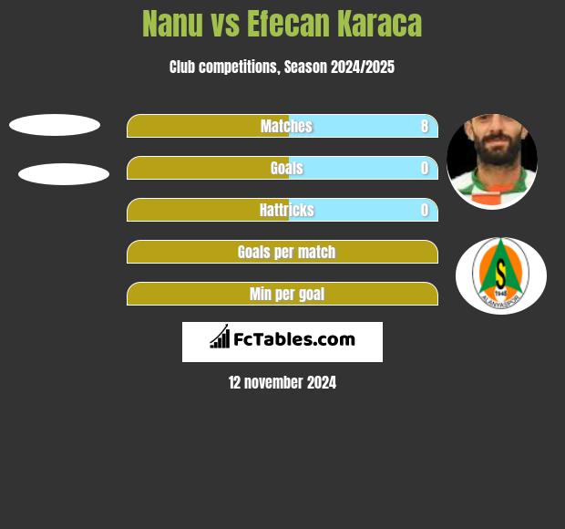 Nanu vs Efecan Karaca h2h player stats