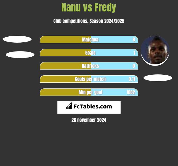 Nanu vs Fredy h2h player stats