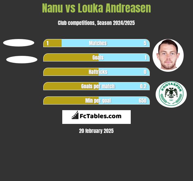 Nanu vs Louka Andreasen h2h player stats