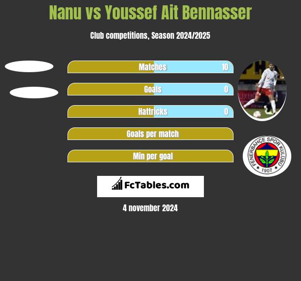 Nanu vs Youssef Ait Bennasser h2h player stats