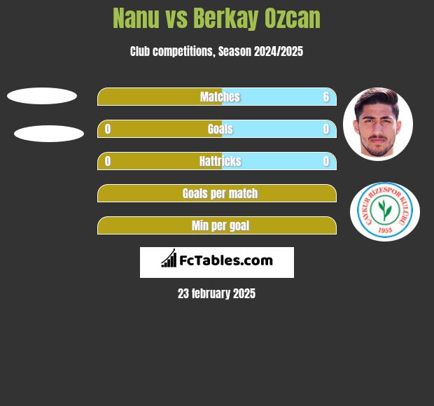 Nanu vs Berkay Ozcan h2h player stats