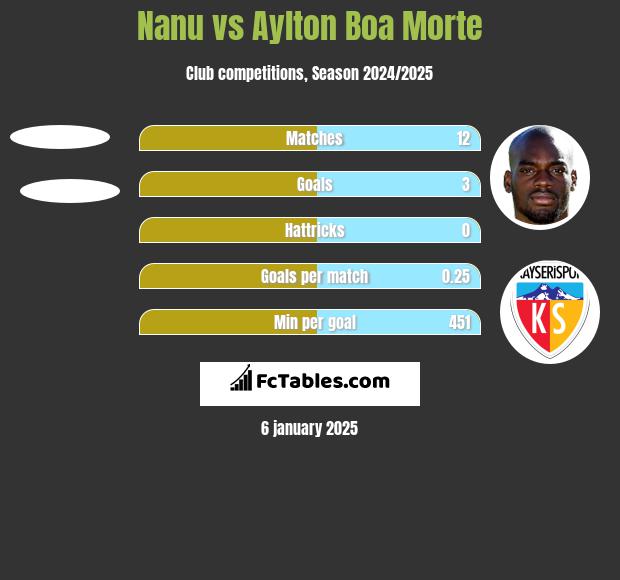 Nanu vs Aylton Boa Morte h2h player stats