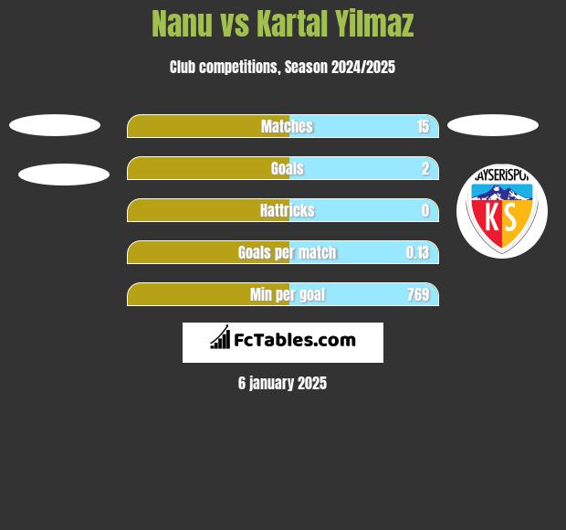 Nanu vs Kartal Yilmaz h2h player stats