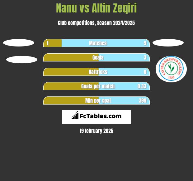 Nanu vs Altin Zeqiri h2h player stats