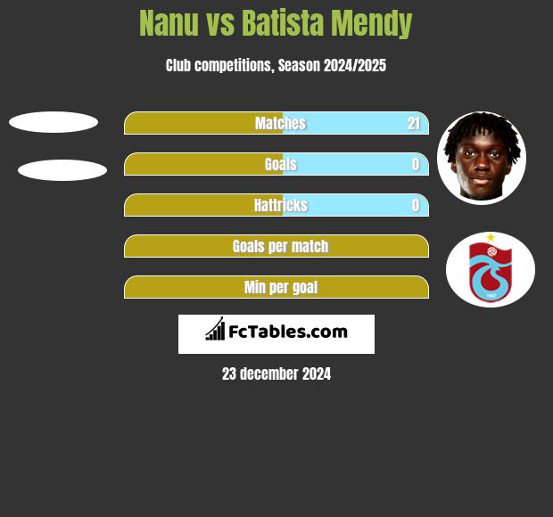 Nanu vs Batista Mendy h2h player stats