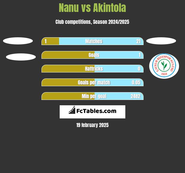 Nanu vs Akintola h2h player stats