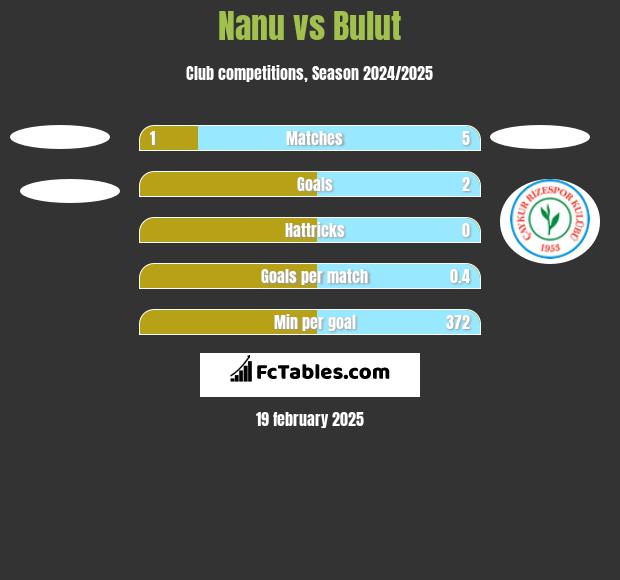 Nanu vs Bulut h2h player stats