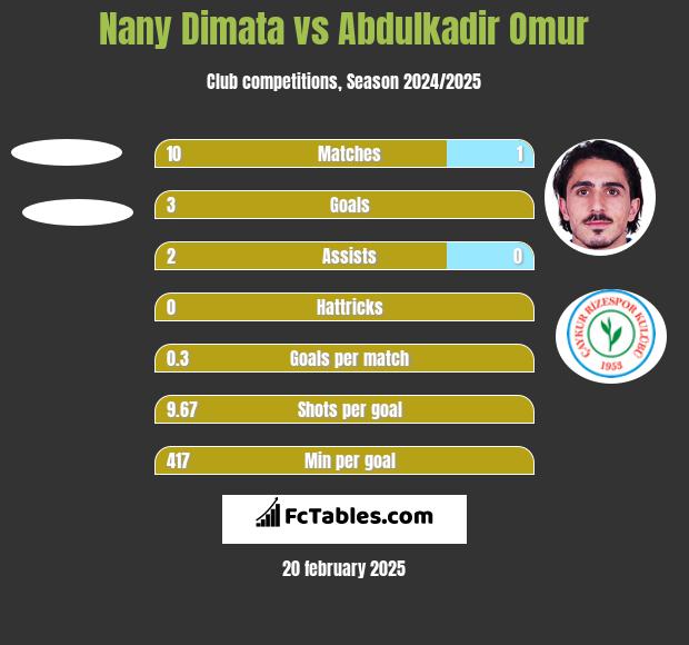 Nany Dimata vs Abdulkadir Omur h2h player stats