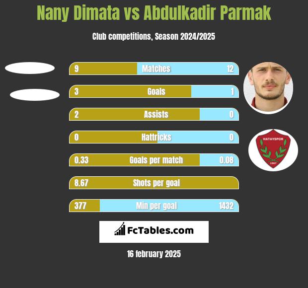 Nany Dimata vs Abdulkadir Parmak h2h player stats