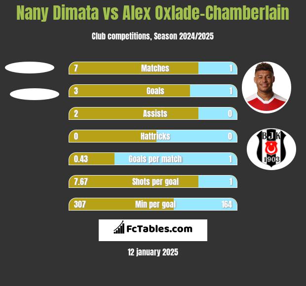 Nany Dimata vs Alex Oxlade-Chamberlain h2h player stats