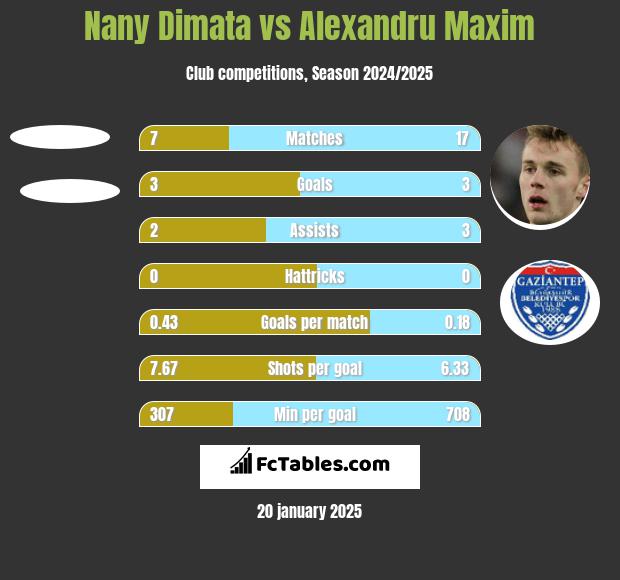 Nany Dimata vs Alexandru Maxim h2h player stats