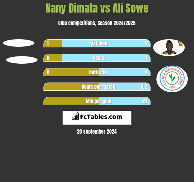 Nany Dimata vs Ali Sowe h2h player stats