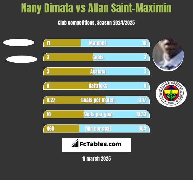 Nany Dimata vs Allan Saint-Maximin h2h player stats