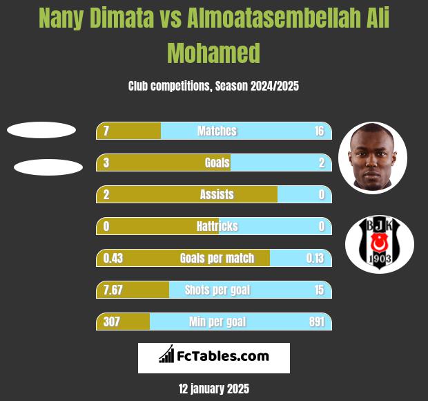 Nany Dimata vs Almoatasembellah Ali Mohamed h2h player stats