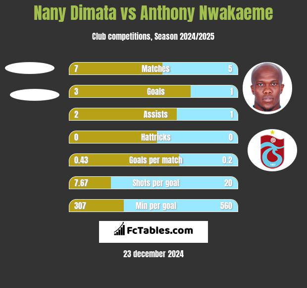 Nany Dimata vs Anthony Nwakaeme h2h player stats