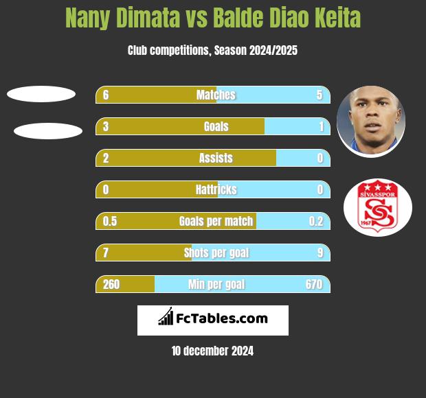 Nany Dimata vs Balde Diao Keita h2h player stats