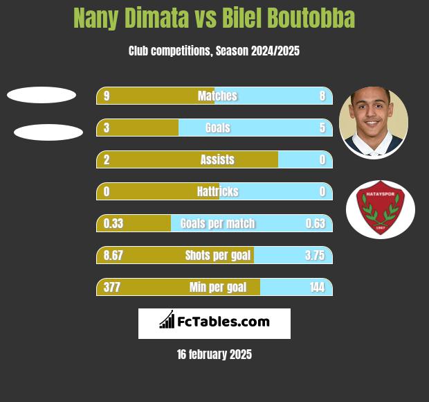 Nany Dimata vs Bilel Boutobba h2h player stats