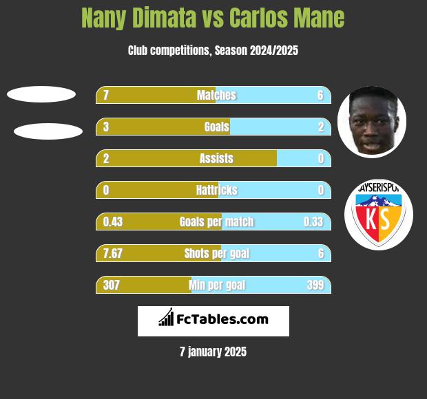 Nany Dimata vs Carlos Mane h2h player stats