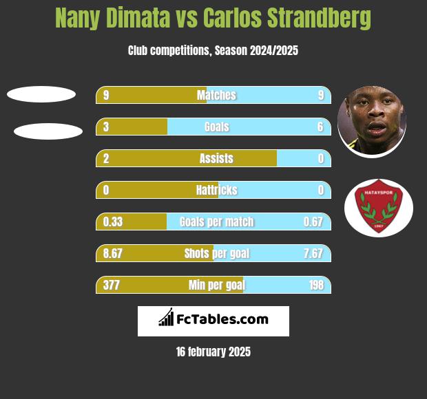 Nany Dimata vs Carlos Strandberg h2h player stats