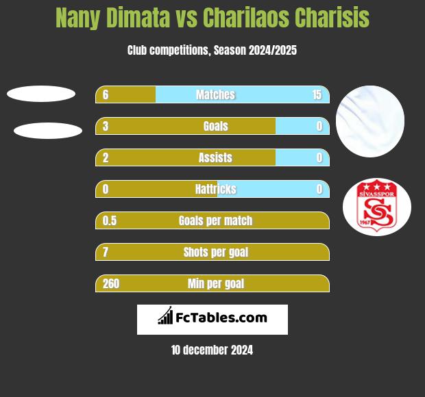 Nany Dimata vs Charilaos Charisis h2h player stats