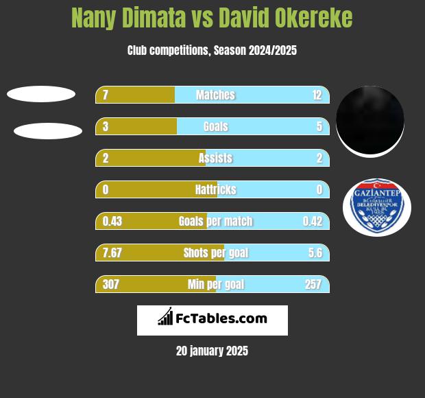 Nany Dimata vs David Okereke h2h player stats