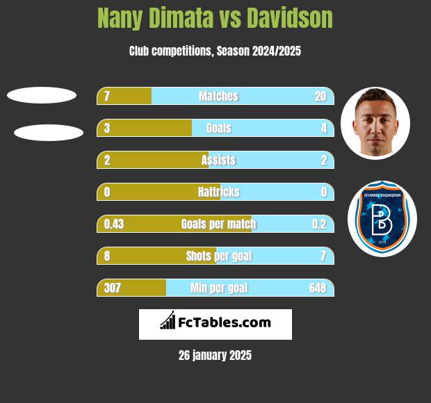 Nany Dimata vs Davidson h2h player stats