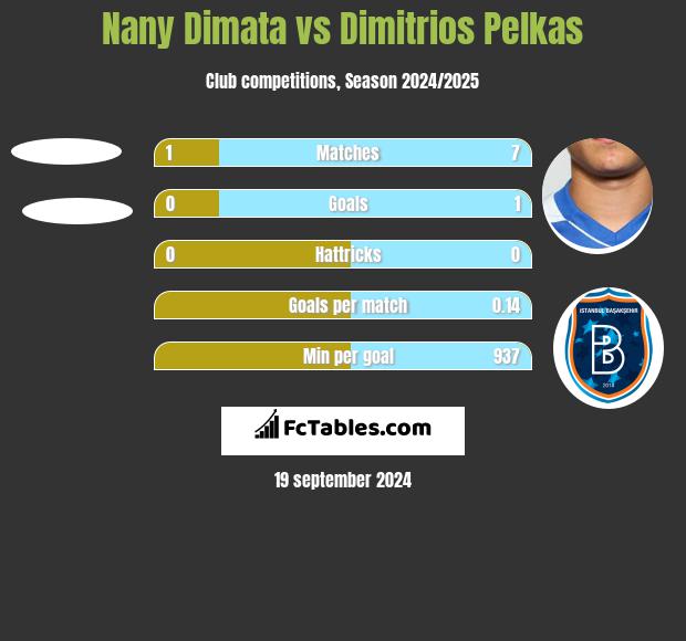 Nany Dimata vs Dimitrios Pelkas h2h player stats