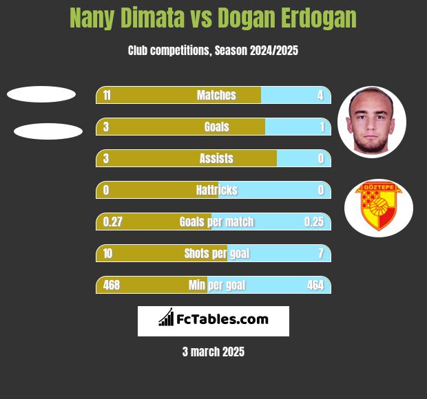 Nany Dimata vs Dogan Erdogan h2h player stats