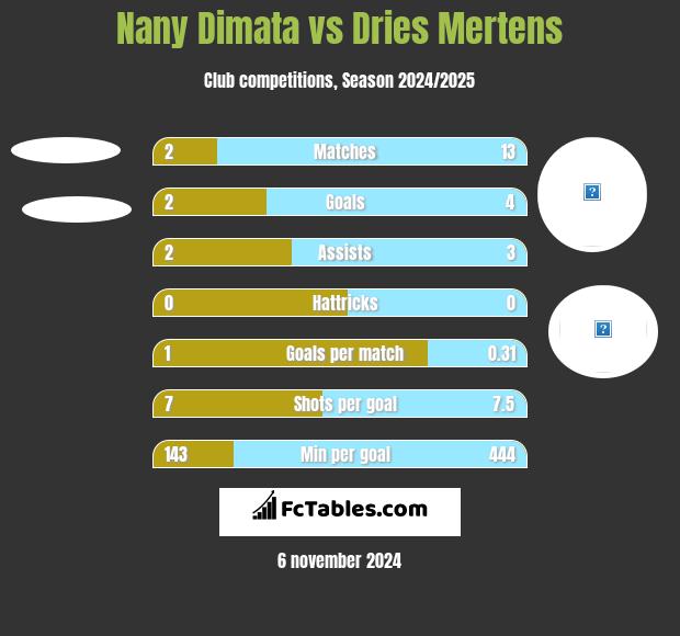 Nany Dimata vs Dries Mertens h2h player stats