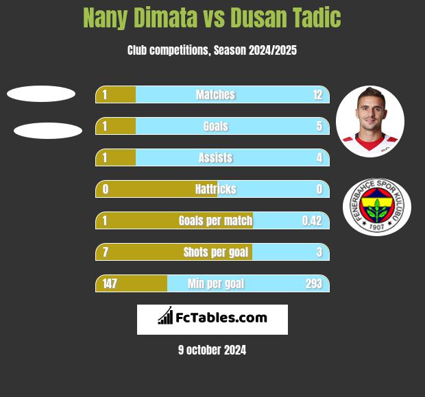 Nany Dimata vs Dusan Tadic h2h player stats