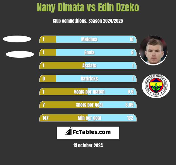 Nany Dimata vs Edin Dzeko h2h player stats