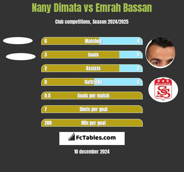 Nany Dimata vs Emrah Bassan h2h player stats