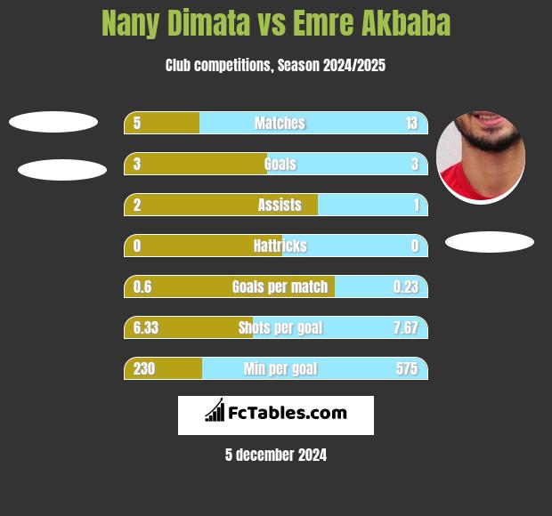 Nany Dimata vs Emre Akbaba h2h player stats