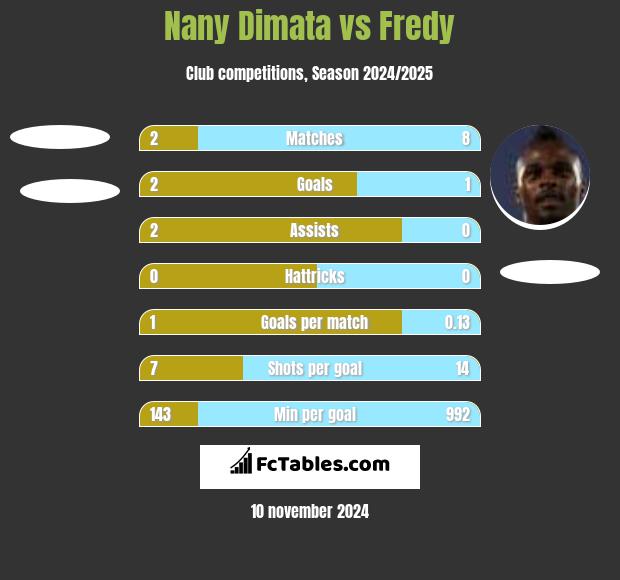 Nany Dimata vs Fredy h2h player stats