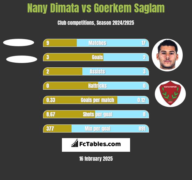 Nany Dimata vs Goerkem Saglam h2h player stats