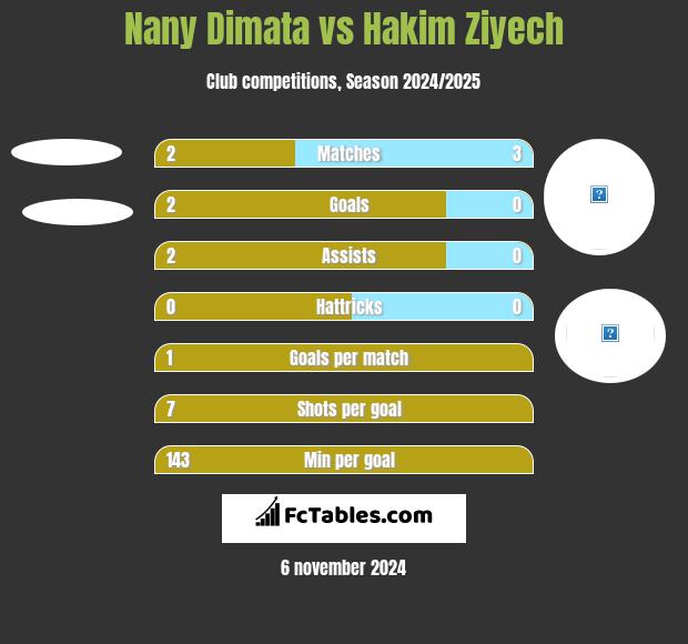 Nany Dimata vs Hakim Ziyech h2h player stats