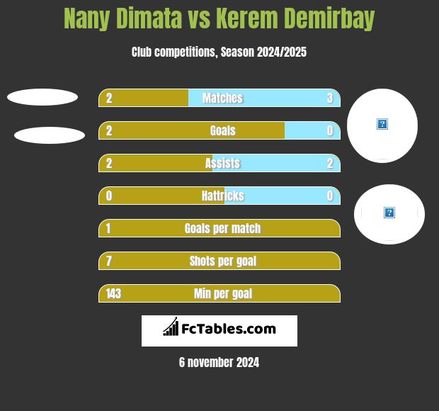 Nany Dimata vs Kerem Demirbay h2h player stats